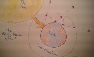 The sun heats Earth. Earth then radiates heat into the Earth atmosphere. If the atmosphere contains more carbon dioxide- and methane molecules more heat will stay within the atmosphere. With less greenhouse gases in the atmosphere more of the heat easily bounces out into space. Illustration: AnnVixen