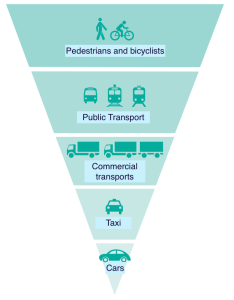 Stockholm is turning the traffic pyramid upside down! Picture: City of Stockholm